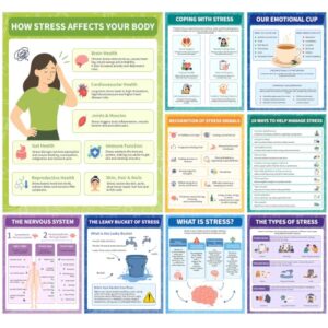 9Pcs Stress Management Posters Mental Health Awareness Poster Therapy Office Decor School Counseling Decor Nervous System Growth Mindset Wall art for Office Home Classroom Counselors Therapy Supplies