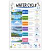 banner4you Water Cycle Classroom Poster, Science Classroom Decor, Water Cycle Chart for Elementary & Middle School, Earth Science Wall Art, STEM Teacher Classroom Decoration, 11x17 Inch Unframed