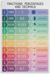 Demakylkg Fractions Decimals Percentages Chart Poster Metal Tin Sign Math Educational Posters for Kids Classroom Wall Decor 8″*12″"