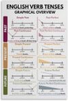 English Verb Tenses Poster English Grammar Chart for Home School English Classroom Decorations Educational Poster Metal Tin Sign Wall Art for Bedroom Living Room Decor 8x12 Inch