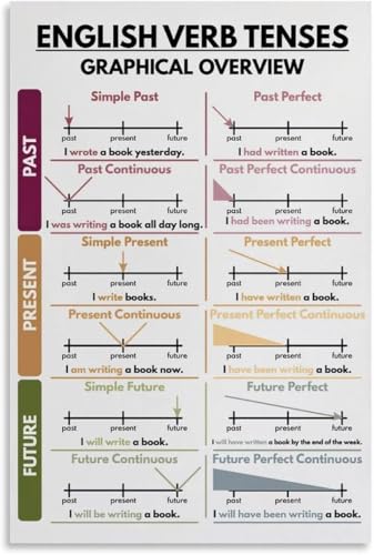 English Verb Tenses Poster English Grammar Chart for Home School English Classroom Decorations Educational Poster Metal Tin Sign Wall Art for Bedroom Living Room Decor 8x12 Inch