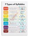PWIGAAHTW 7 Types of Syllables Phonics Poster Syllable Division Rules English Learning Wall Art for Classroom Unframed,12x18inch(30x45cm)