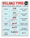 PWIGAAHTW Syllable Division Rules Phonics Chart 6 Types of Syllables Educational Poster for English Learning Decor Unframed,12x18inch(30x45cm)