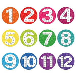 Sereliy 12 PCS Large Math Poster from 1 to 12 Numbers Multiplication Table Poster for Elementary School Kid Family Classroom Educational Supplies.(Circle)