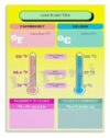 Thermometer Chart Metal Tin Sign Vintage Science Wall Hanging 12x8 Inch