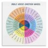 UCGAOIOQ Bible Verse Emotions Wheel Poster Christian Mental Health Wall Art Faith Based Counseling Tool for Therapist Office Church