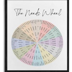UCGAOIOQ Mental Health Wheel Chart Feelings and Needs Identification Poster Office Decor School Counseling Classroom Mindfulness Art Print