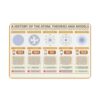 A History of The Atom Theories And Models Metal Sign, Atomic Model Science Infographic Aluminum Wall Decor, Chemistry Educational Plaque for Science Classroom, Homeschool, Student Lab Wall Art20x30cm