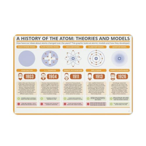 A History of The Atom Theories And Models Metal Sign, Atomic Model Science Infographic Aluminum Wall Decor, Chemistry Educational Plaque for Science Classroom, Homeschool, Student Lab Wall Art20x30cm