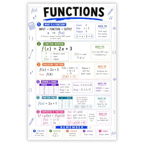 banner4you Functions Math Poster, Function Notation Domain & Range Algebra Chart, Evaluating Functions & Function Composition Classroom Reference for Algebra 1 & 2, Laminated 11x17 Inch
