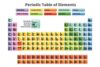 Complete Periodic Table of Elements Science Chemistry Lab Educational Classroom Teacher Learning Homeschool Chart Display Supplies Teaching Aide Cool Wall Art Print Poster 24x16