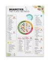 Diabetes Care, Food List Chart with Plate Method and Carb Counting, Health Coach Office Wall-Art, Clinic, Home Kitchen Dietary Reference Decor​(Framed,16x24inch(40x60cm))