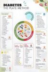 Diabetic Food Chart : ADA Plate Method with Carb Counting Guide, Meal Planner for Type 2 Diabetes, Educational Canvas Wall-Art for Home Kitchen Decor(Framed,16x24inch(40x60cm))