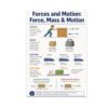 Forces and Motion Poster - Educational Physics Reference - 13x19