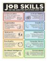 FOTCFATEV Soft Skills Job Poster Career Education for Workplace Business Training Classroom Decor Essential Professional Development Teacher Aid Learning Chart(Framed,08x12inch(20x30cm))