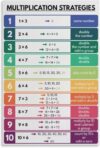 Multiplication Strategies Poster Math Rainbow Canvas Wall Print
