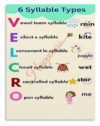 NYOMSPLOO Syllable Division Rules Poster Phonics Educational Chart for English Classroom Wall Decor Teaching Aid(Unframed,08x12inch(20x30cm))