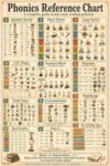 Phonics Reference Chart Complete Guide Vintage Classroom Cool Wall Art Print Poster 12x18