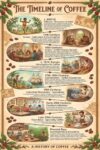 Poster The Timeline of Coffee Historical Journey from Ancient Discovery to Global Commercialization and Modern Specialty Coffee Culture 11" X 16" Image Size Repro on Canvas Shipped Rolled Up