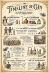 Poster The Timeline of Gin Historical Journey of the Juniper Spirit from Medicinal Elixir to Modern Craft Spirits Bar Decor 11" X 16" Image Size Repro on Canvas Shipped Rolled Up
