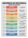 Spanish Adverbs of Frequency Grammar Chart Educational Metal Tin Sign Vintage Style Language Classroom Poster Wall Art Decor 8x12 Inch