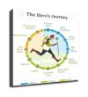 WLBQZESEG Story Structure Poster Heros Journey Narrative Framework Canvas Wall-Art for Writers Room and Classroom Decor Framed,08x12inch(20x30cm)