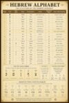 YDUVEWA Hebrew Alphabet Chart Poster Biblical Hebrew Letters Language Learning Wall Art (No Frame,Unframed Canvas,24" L x 36" W)