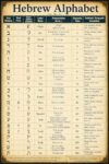 YDUVEWA Hebrew Alphabet Poster Ancient Paleo Hebrew Letters Chart Bible Study Wall Art (No Frame,Unframed Canvas,28" L x 40" W)