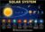 UCGAOIOQ Solar System Poster, Planets Educational Wall Chart, Science Classroom Decor for Preschool to Elementary & Home(Framed,12x18inch(30x45cm))